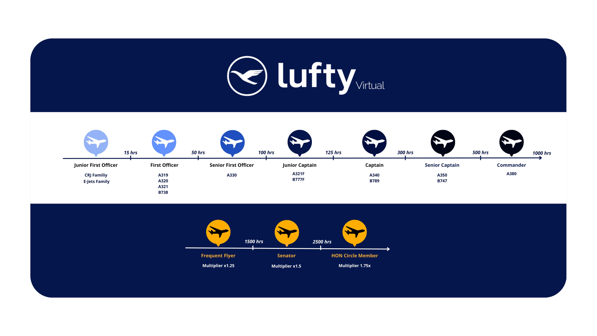 Lufty Virtual rank structure from Junior First Officer to Commander